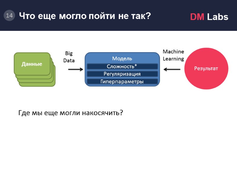 Модель.       Результат Модель    Сложность* Регуляризация